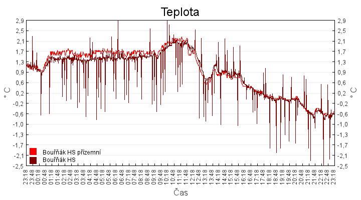 teplota