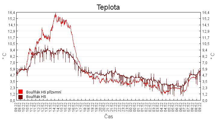 teplota
