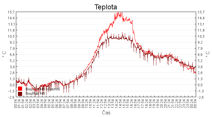 teplota