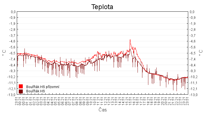 teplota