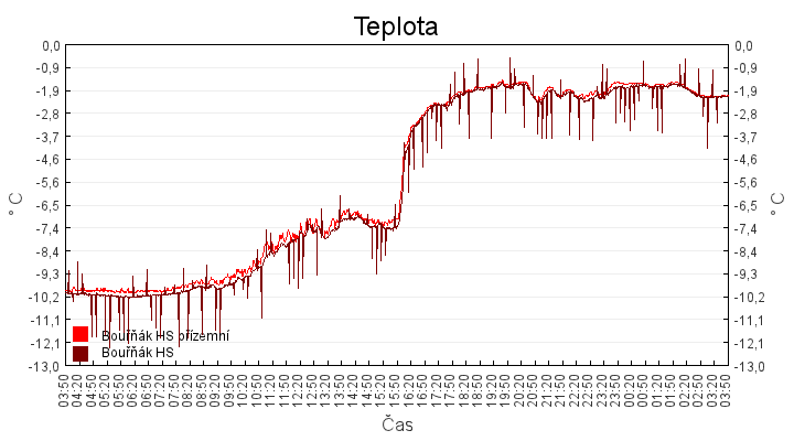 teplota