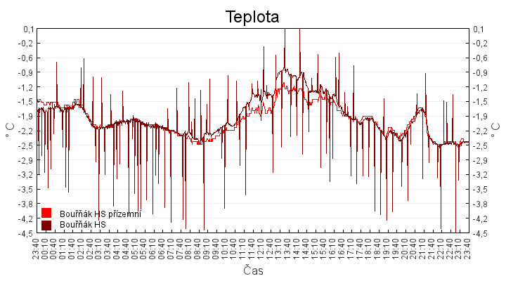 teplota