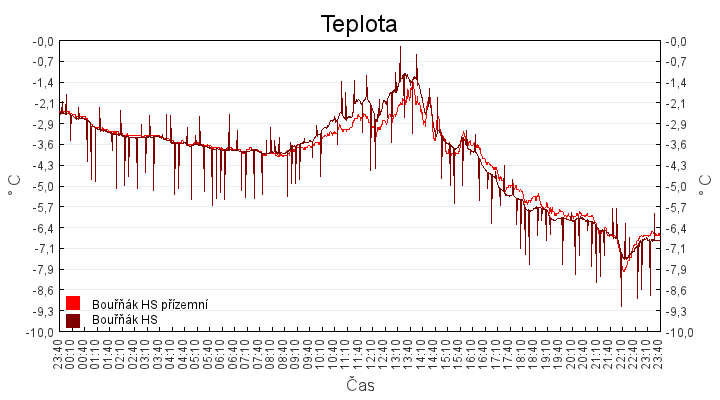 teplota