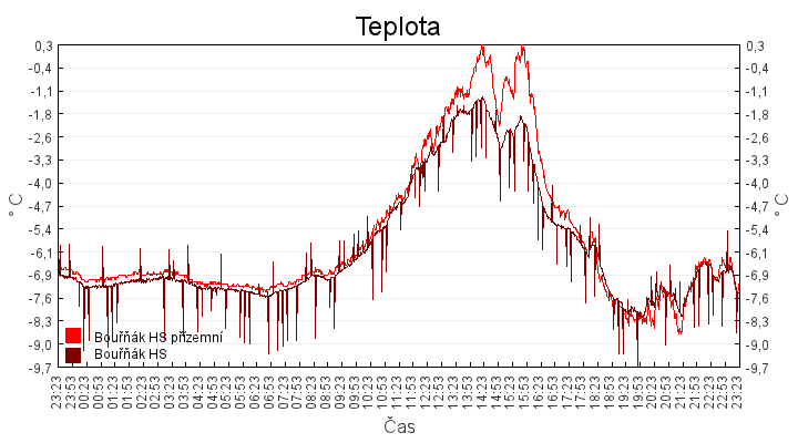 teplota