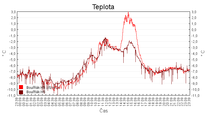 teplota