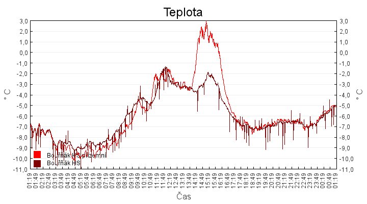 teplota