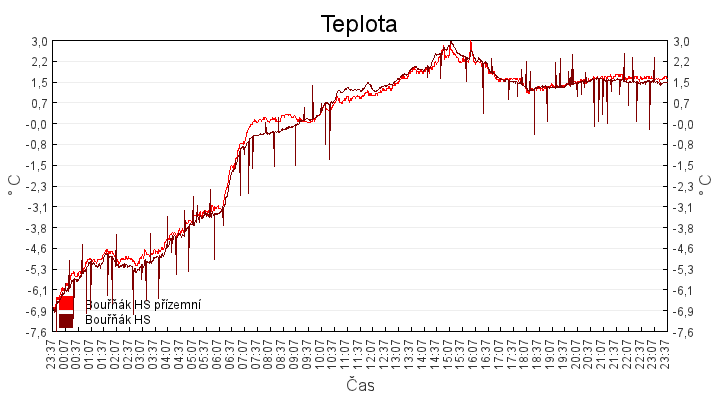 teplota