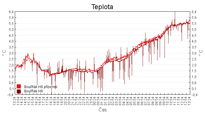 teplota