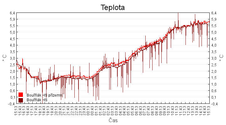 teplota