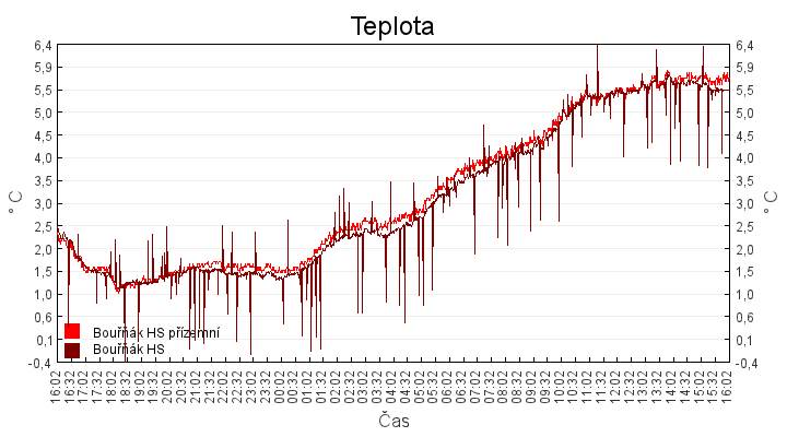 teplota