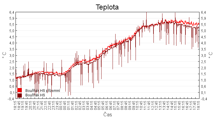 teplota