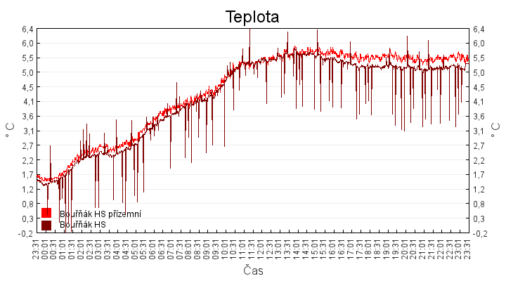 teplota