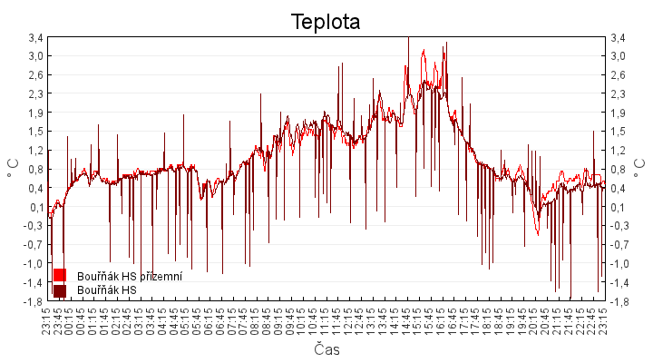 teplota