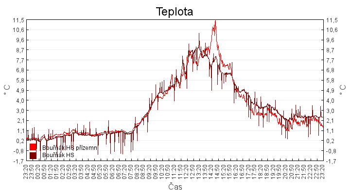 teplota
