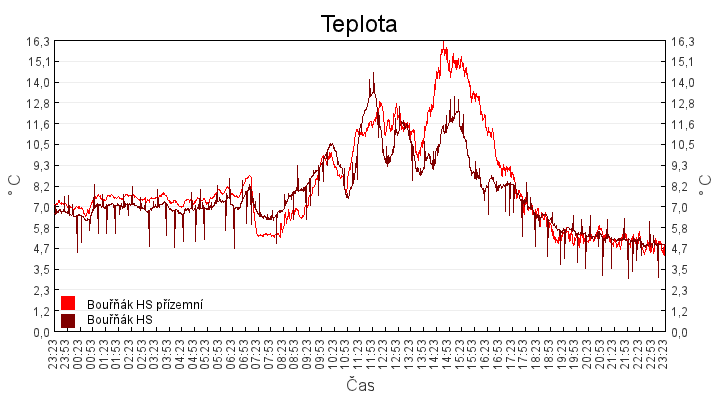 teplota
