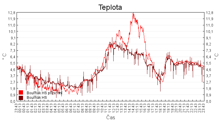 teplota