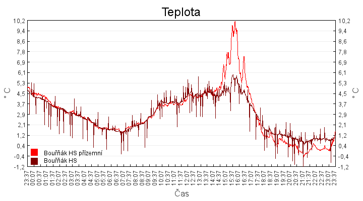 teplota
