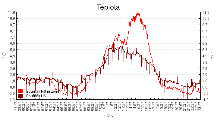 teplota