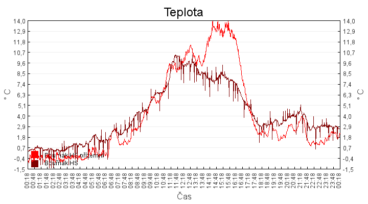 teplota