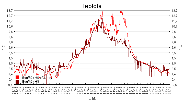 teplota