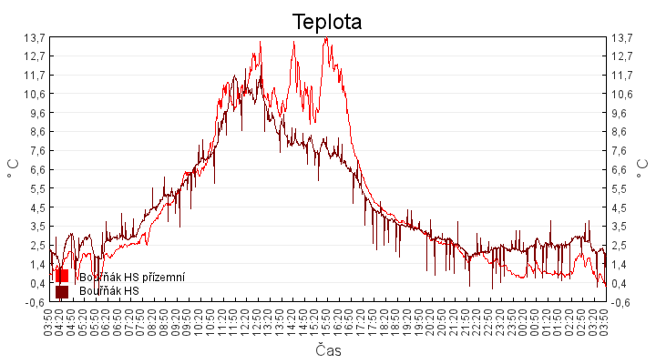 teplota