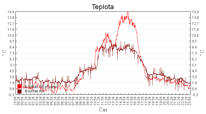 teplota