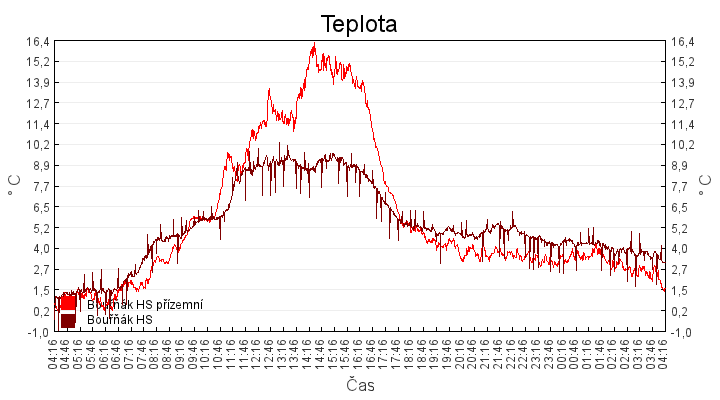 teplota