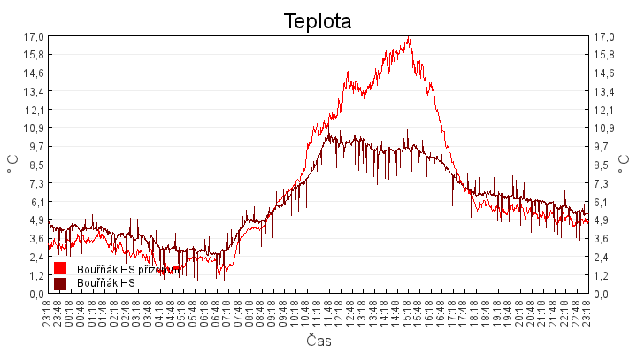 teplota