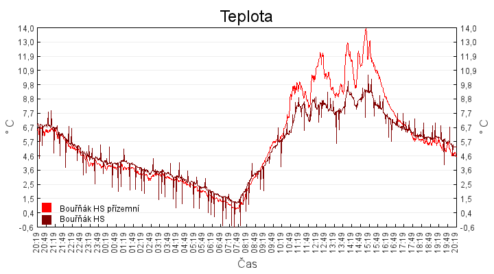 teplota