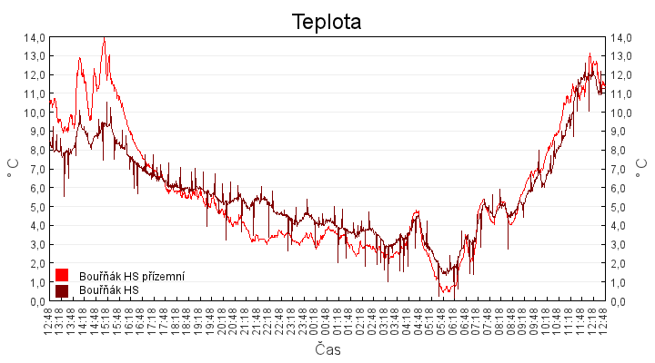 teplota
