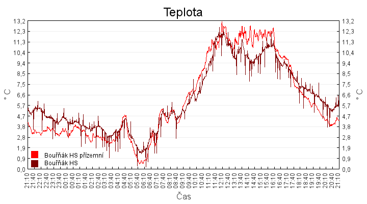 teplota