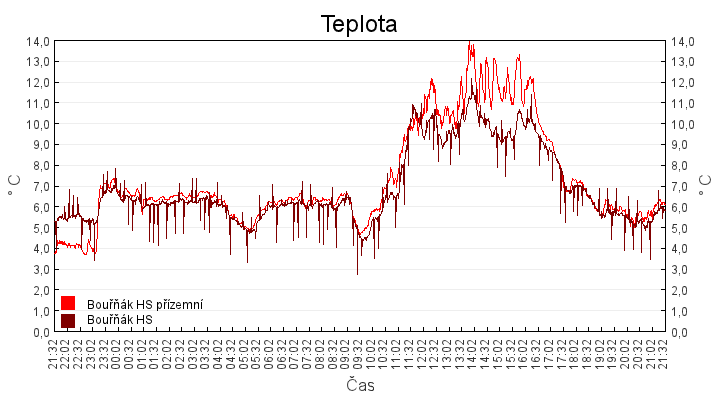 teplota