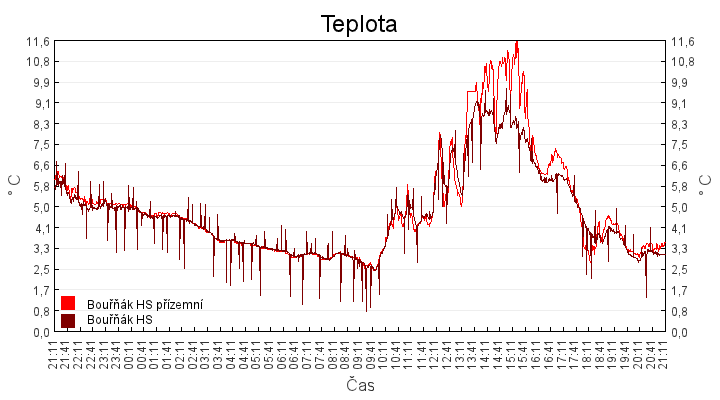 teplota