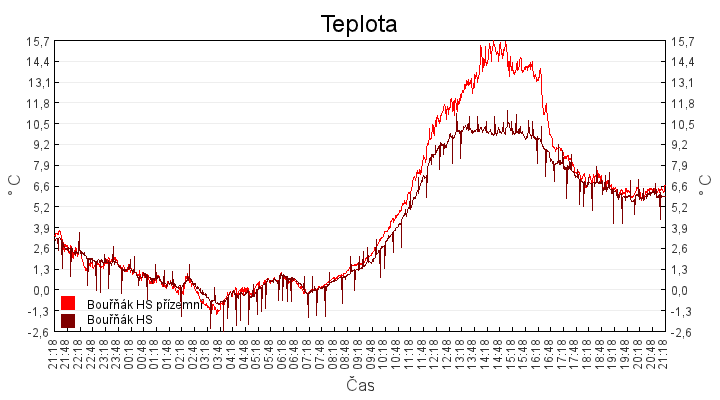teplota