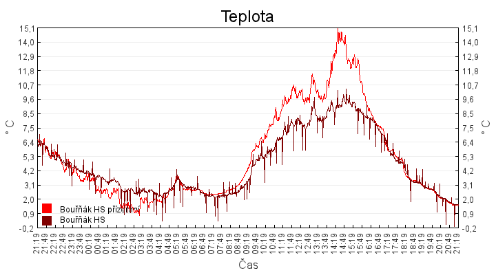 teplota