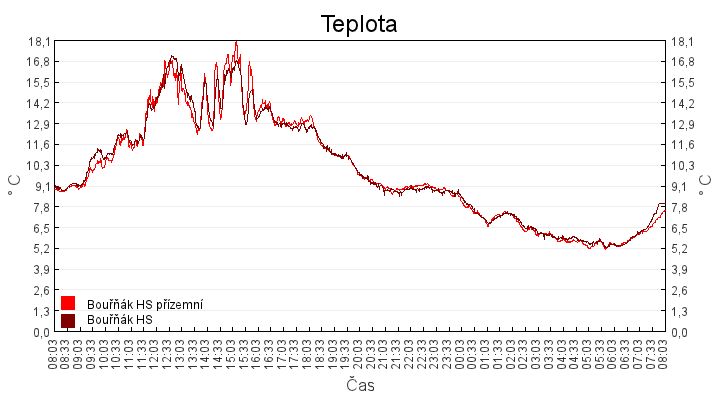 teplota