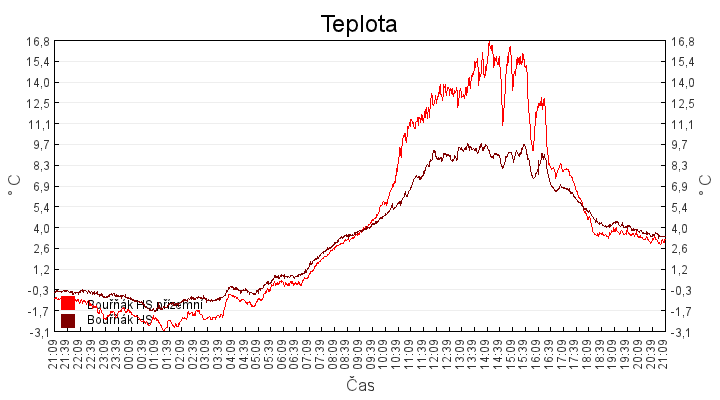 teplota