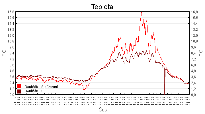 teplota
