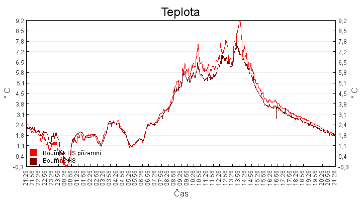 teplota