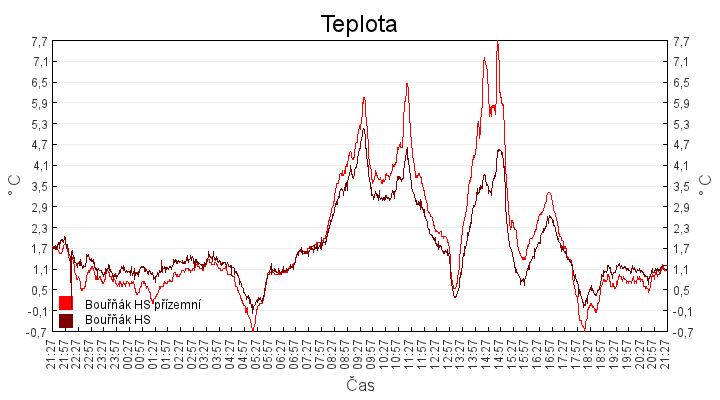 teplota