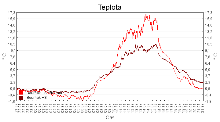 teplota