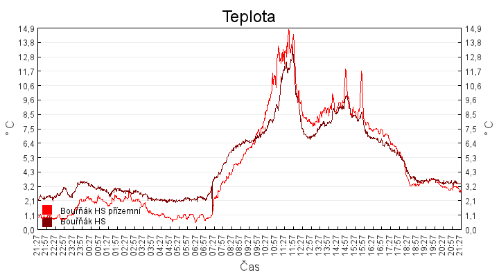 teplota