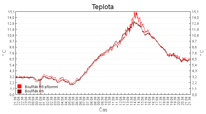 teplota