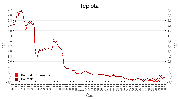 teplota
