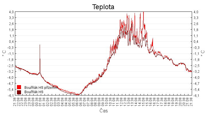 teplota