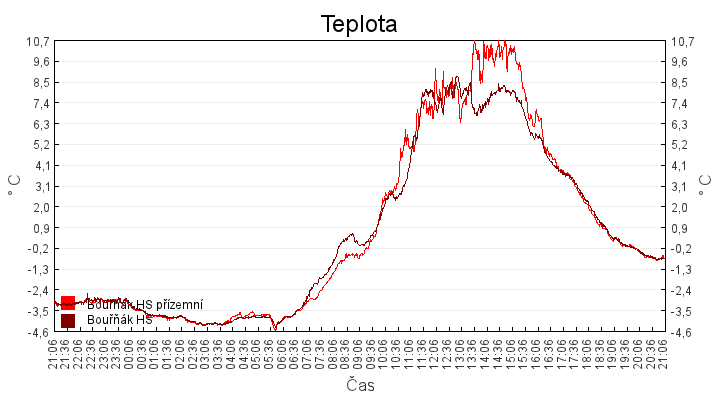 teplota