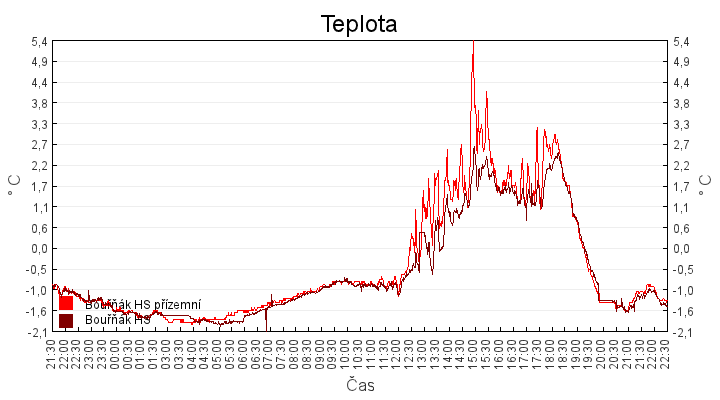 teplota