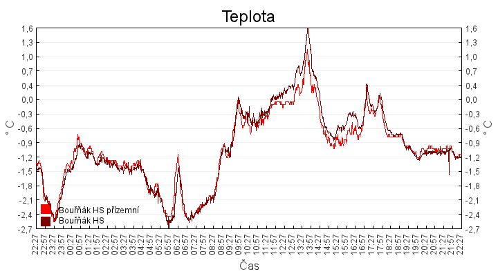 teplota