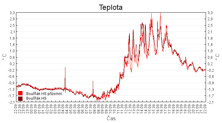 teplota