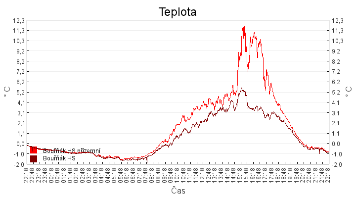 teplota